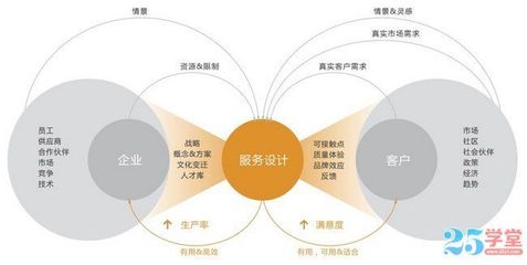 設計干貨 APP服務設計需要注意的五個關鍵點
