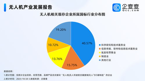 無人機產業蓬勃發展 前九月銷售收入同比大增，企業注冊量激增超190%