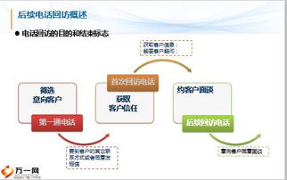 電話銷售技能與后續回訪精要概述 從初次接觸到深化服務的23頁訓練指南
