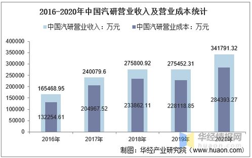 2016-2020年中國汽車工程研究院股份有限公司財務數據分析 總資產、總負債、營業收入、營業成本及凈利潤統計（聚焦銷售與技術服務業態）