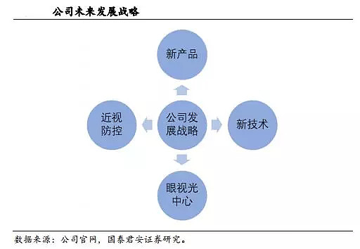 一覺醒來，近視消失——歐普康視的銷售與技術突圍